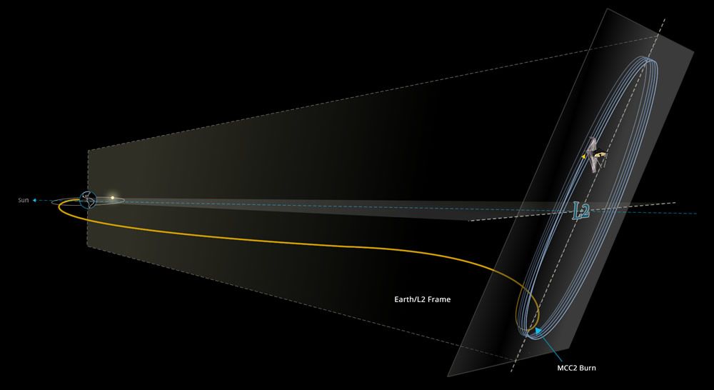 Космічний телескоп «Джеймс Вебб» досяг точки Лагранжа з якої спостерігатиме за Всесвітом