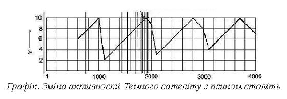 Роки утворення імперій у першому і другому тисячоліттях у вигляді розробленого Віктором Савченком графіка.