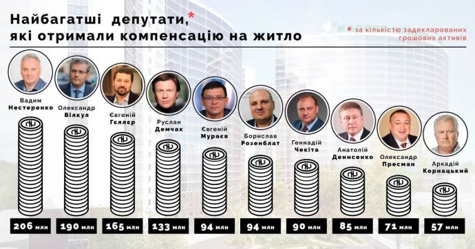 119 депутатів-мільйонерів отримали компенсацію на житло