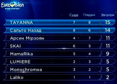 У Києві визначили перших фіналістів національного відбору "Євробачення"
