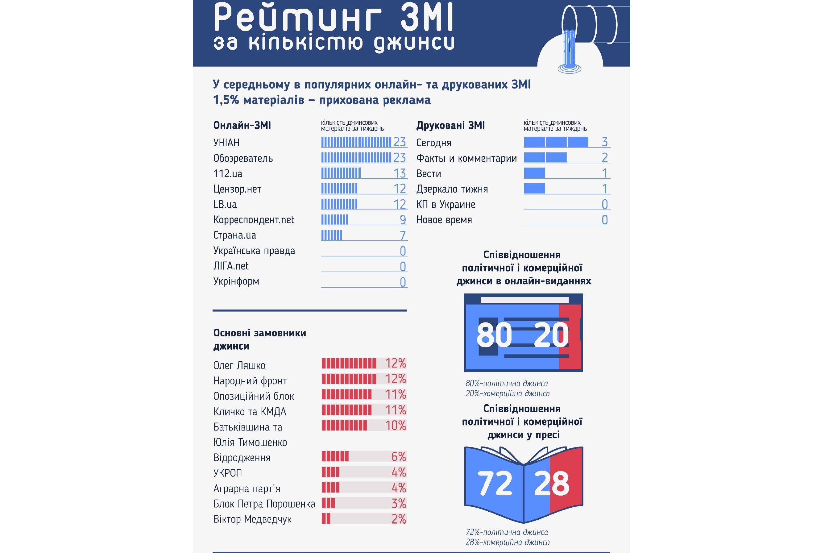 Олег Ляшко та партія Яценюка лідирують у рейтинг «джинси»