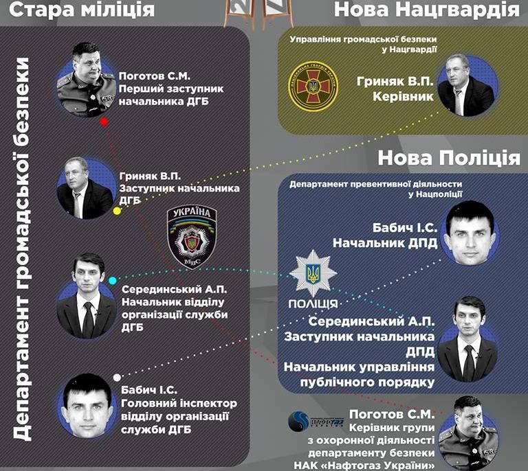 Після розстрілу Майдану міліціонери успішно переатестувалися в Нацгвардію та попереджують злочини в поліції