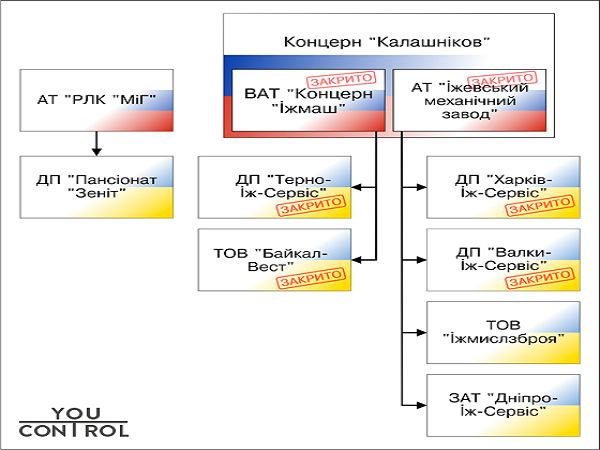 Сім українських компаній підпадають під санції США проти Росії
