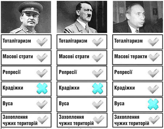 Геополітика на крові: як Путін використовує методи Гітлера і Сталіна у війні проти України