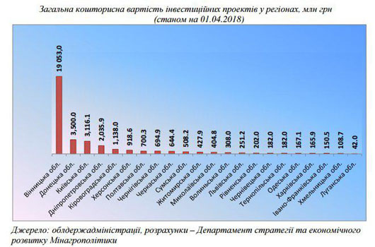 Вотчина правителів: наймасштабніші і найвартісніші інвестпроекти в АПК втілюють на Вінниччині