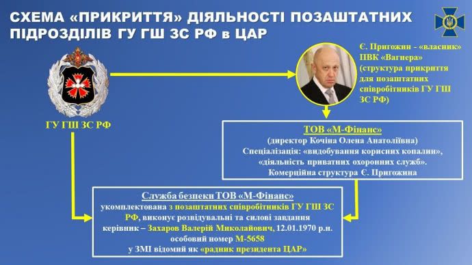 СБУ підозрює найманців ПВК «Вагнер» у вбивстві журналістів у ЦАР: 10 імен (фото)
