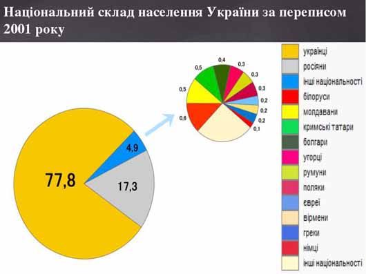 Маніпуляції і реальність: скільки насправді національних меншин в Україні