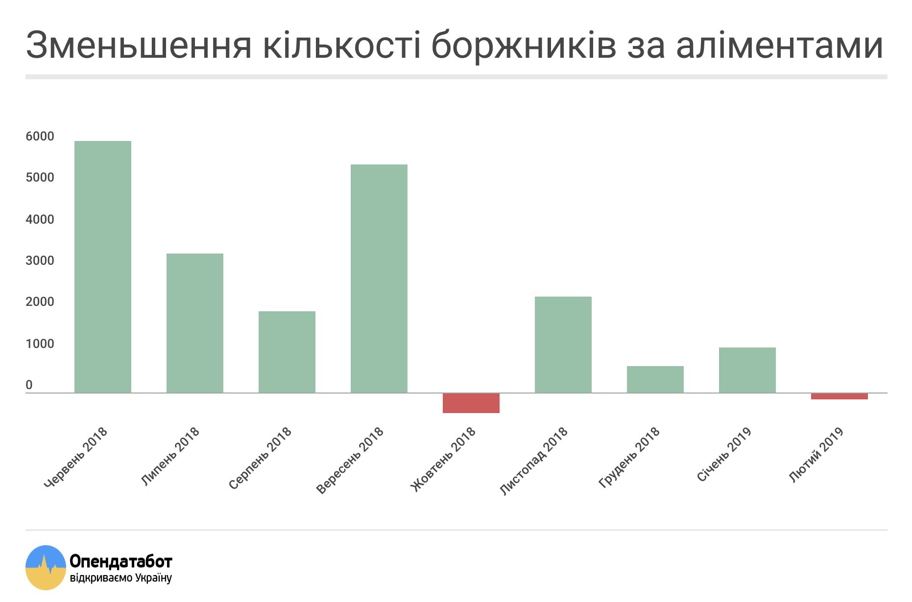 В Україні неплатників аліментів поменшало на 12%: як перевірити боржника в базі