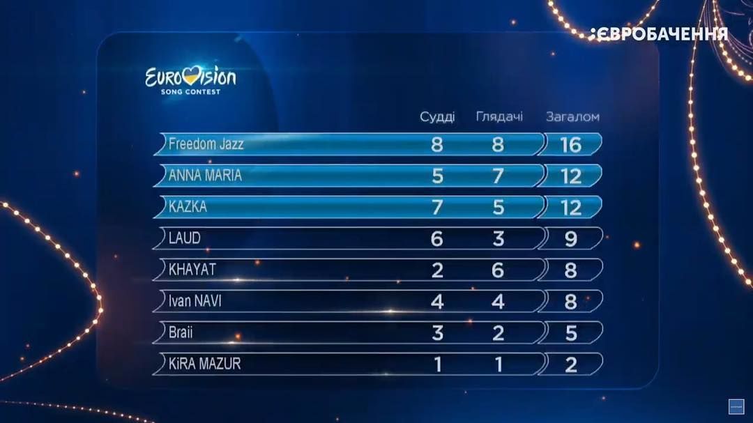 Євробачення-2019: Стала відома ще одна трійка фіналістів