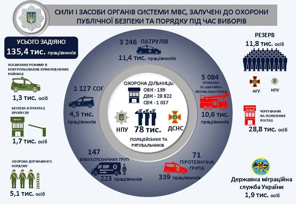 На всіх виборчих дільницях будуть чергувати два співробітника поліції і один рятувальник