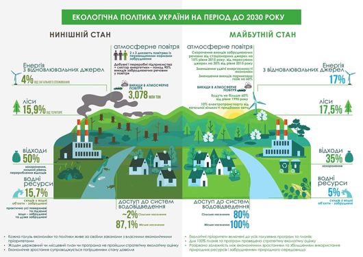 Порошенко завізував стратегію екологічної політики України на період до 2030 року