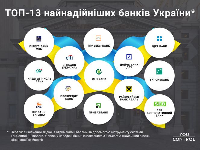 В Україні назвали топ-13 найнадійніших банків