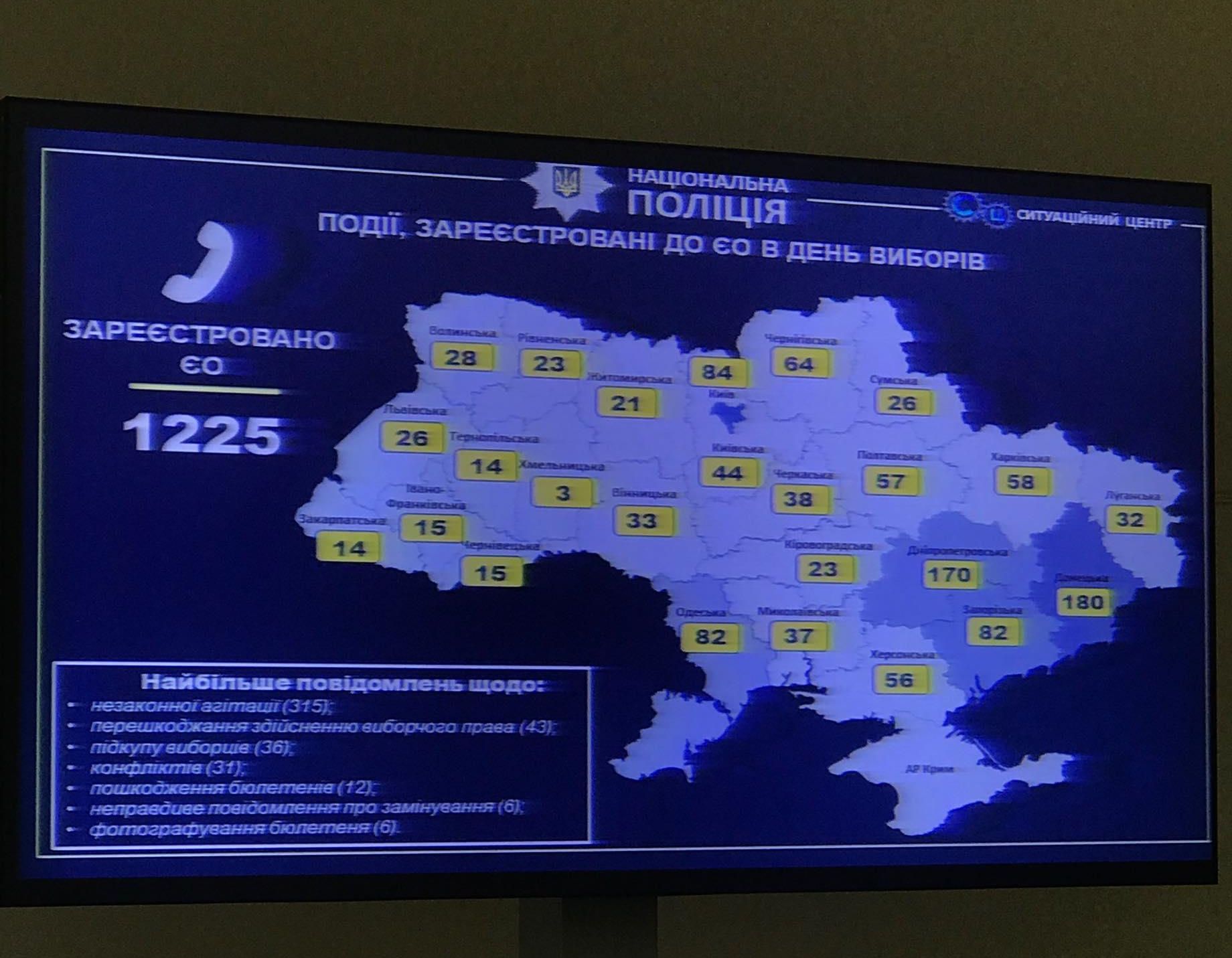 Порушення на виборах: до поліції вже надійшло 1220 повідомлень