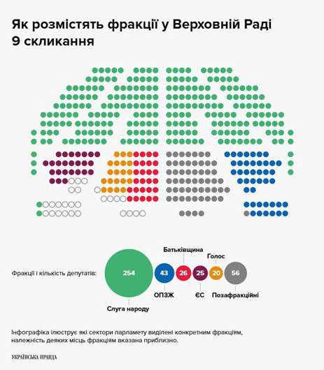 Опозиція не пройде: «Слуга народу» у новій Раді окупує всі місця біля президії
