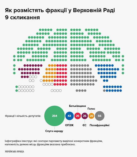 Опозиція не пройде: «Слуга народу» у новій Раді окупує всі місця біля президії