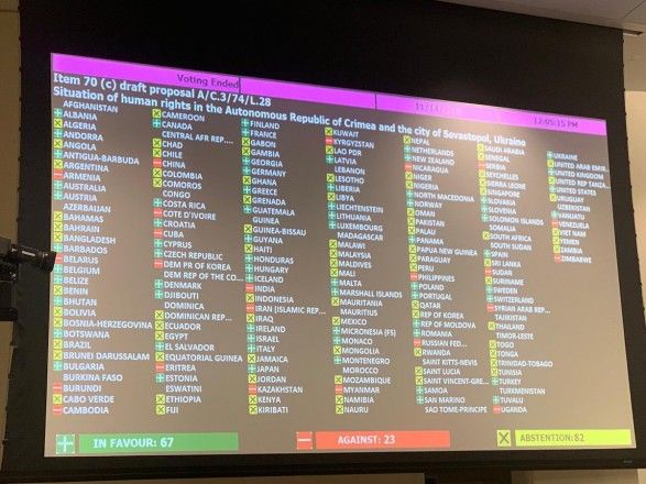 За рік три держави змінили свої голоси по українській резолюції щодо Криму в ООН