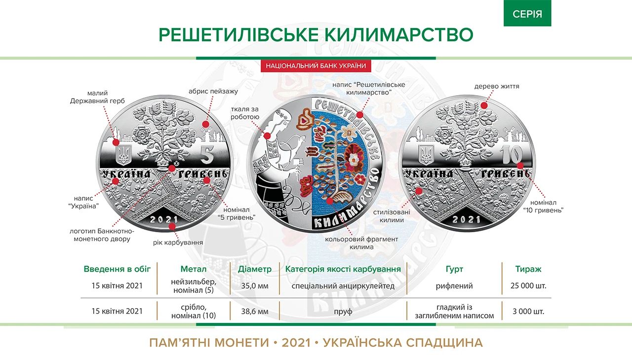 Решетилівське килимарство: НБУ випустив нові монети