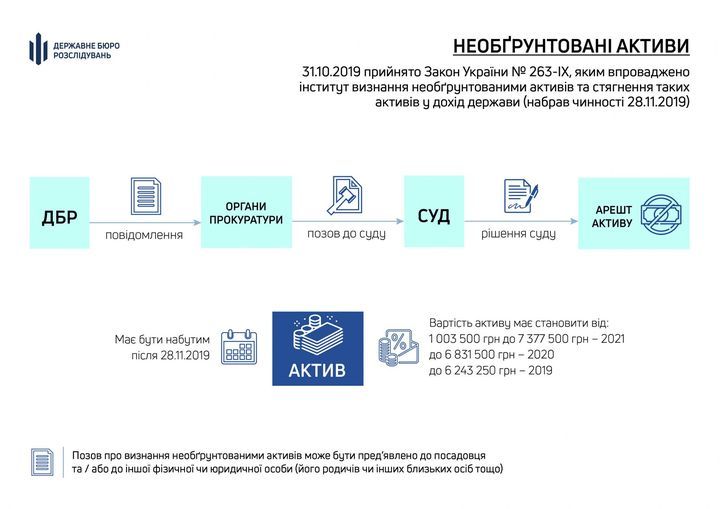 ДБР запустив спецформу, де можна анонімно поінформувати про «ліве» майно чиновників