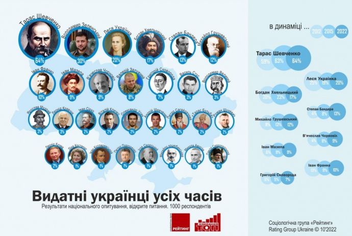Народний ТОП найвидатніших українців очолив Тарас Шевченко