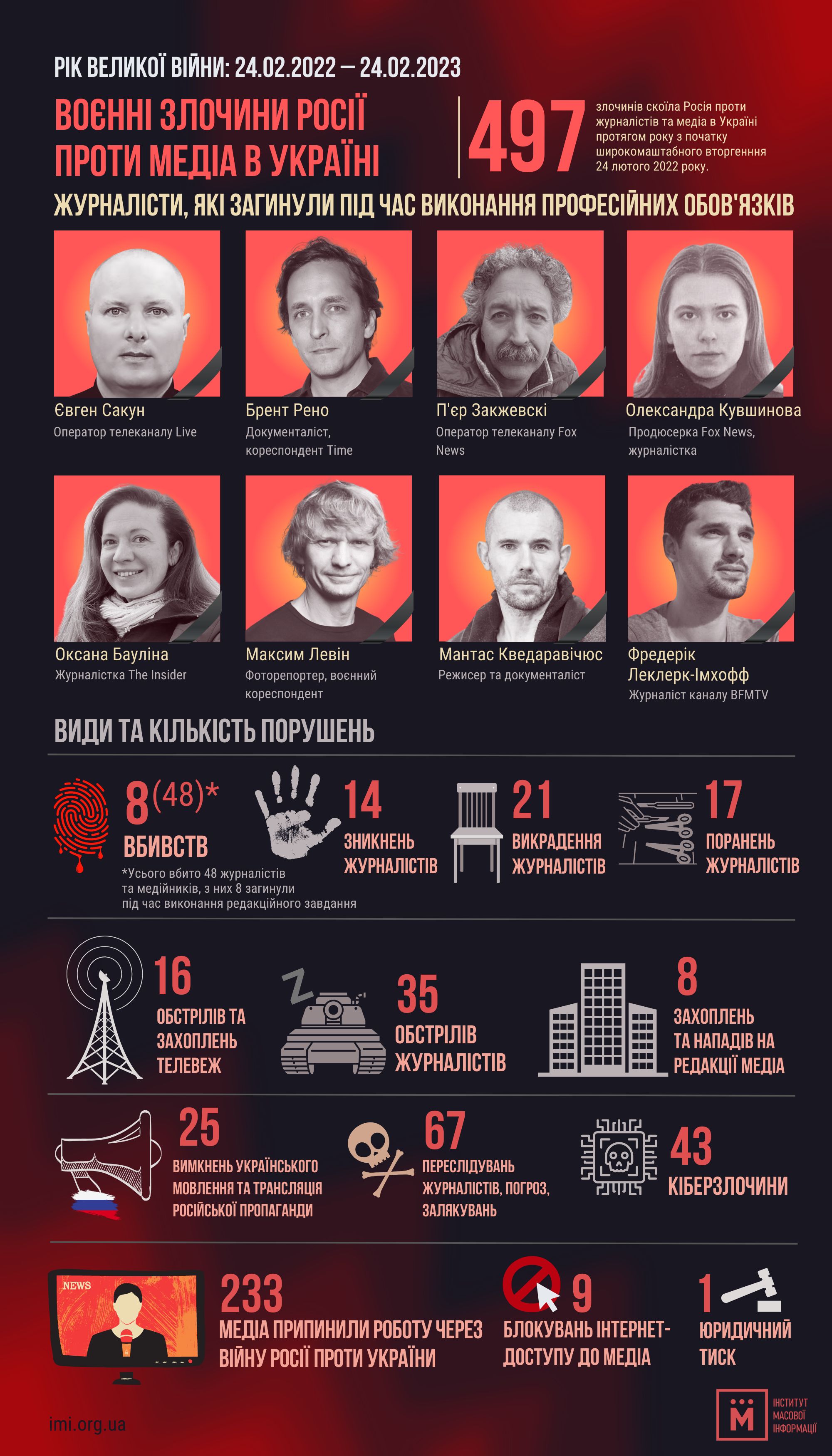 Рік повномаштабного вторгнення: росія  вчинила сотні злочинів проти журналістів та медіа в Україні – ІМІ