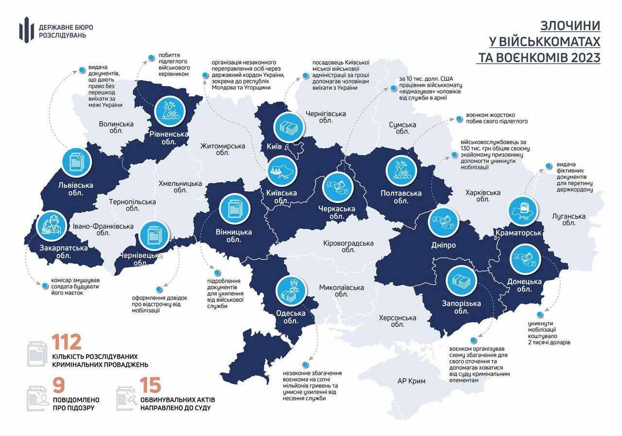 ДБР розслідує понад 110 кримінальних проваджень щодо зловживань воєнкомів