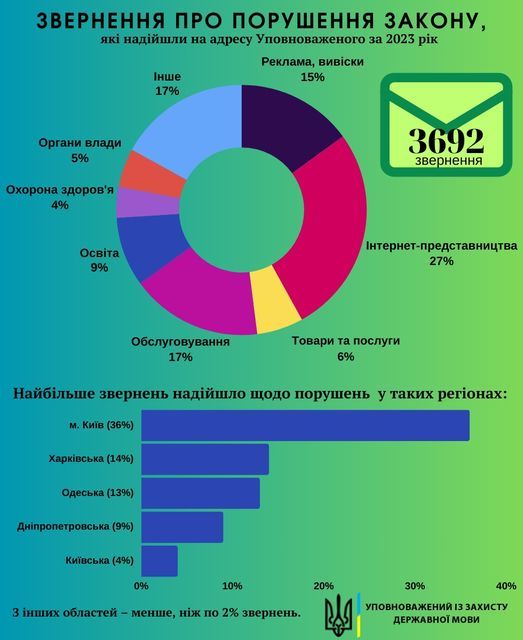 Порушення мовного закону минулоріч було рекордним – омбудсмен Кремінь