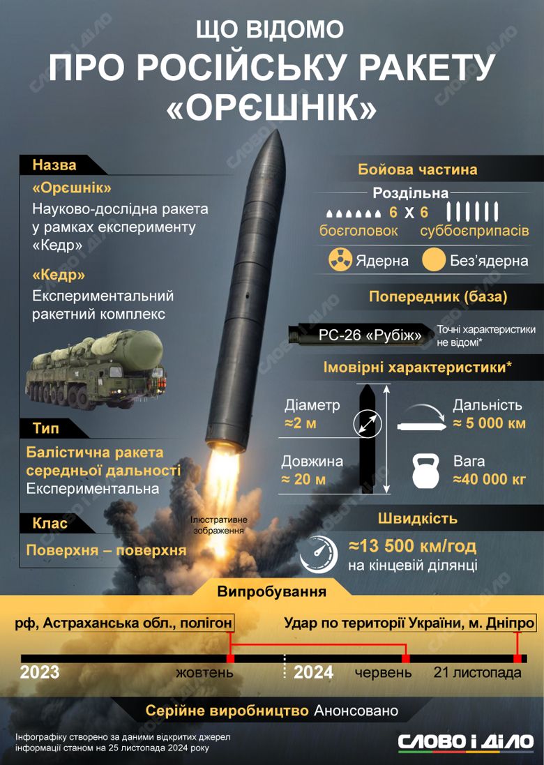 Погрози безумця: путлєр обіцяє вгатити «Орєшніком» по «центрах ухвалення рішень у Києві»