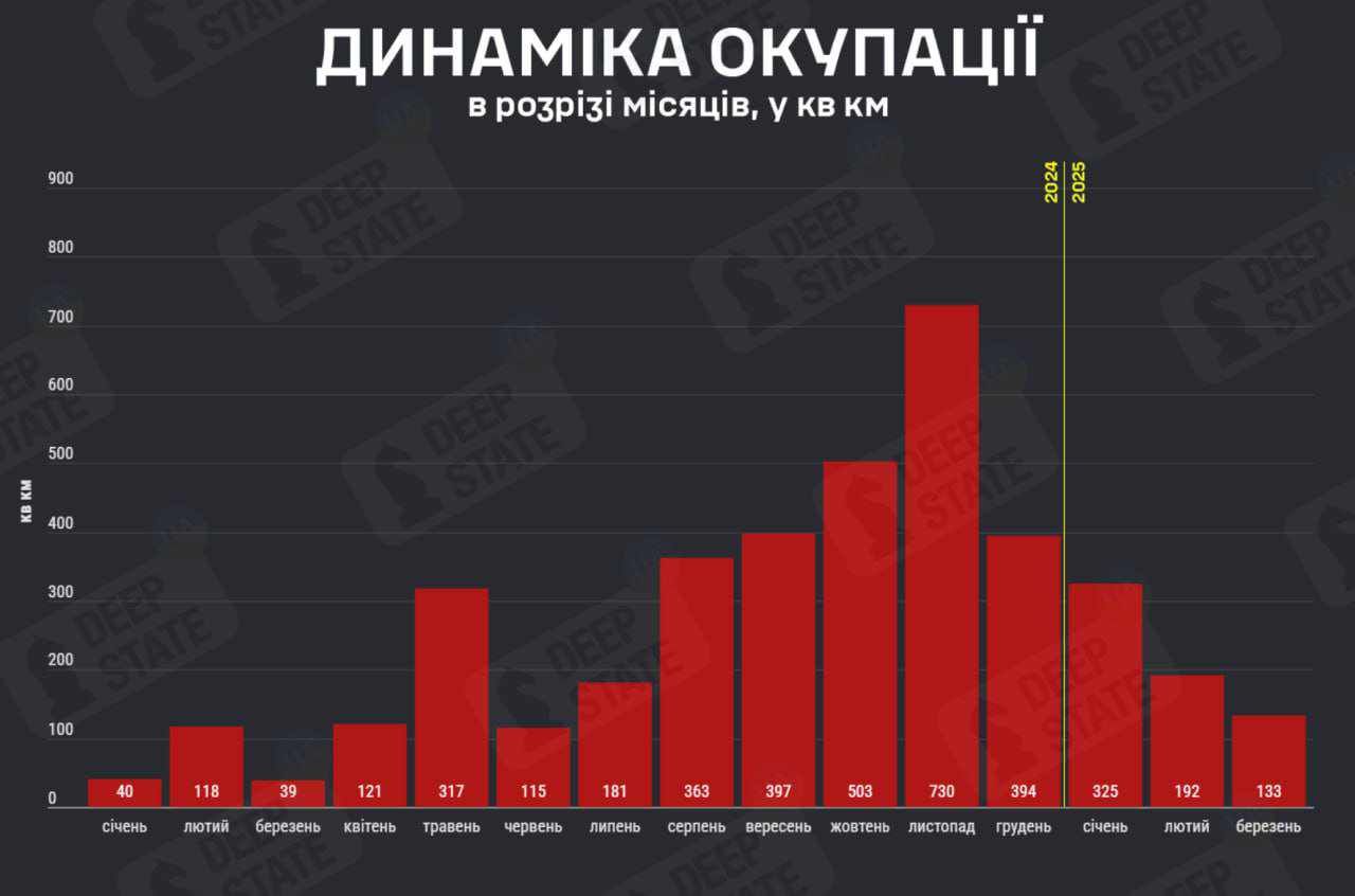 Рашистська навала: у березені рф окупувала 133 кв км території України – DeepState