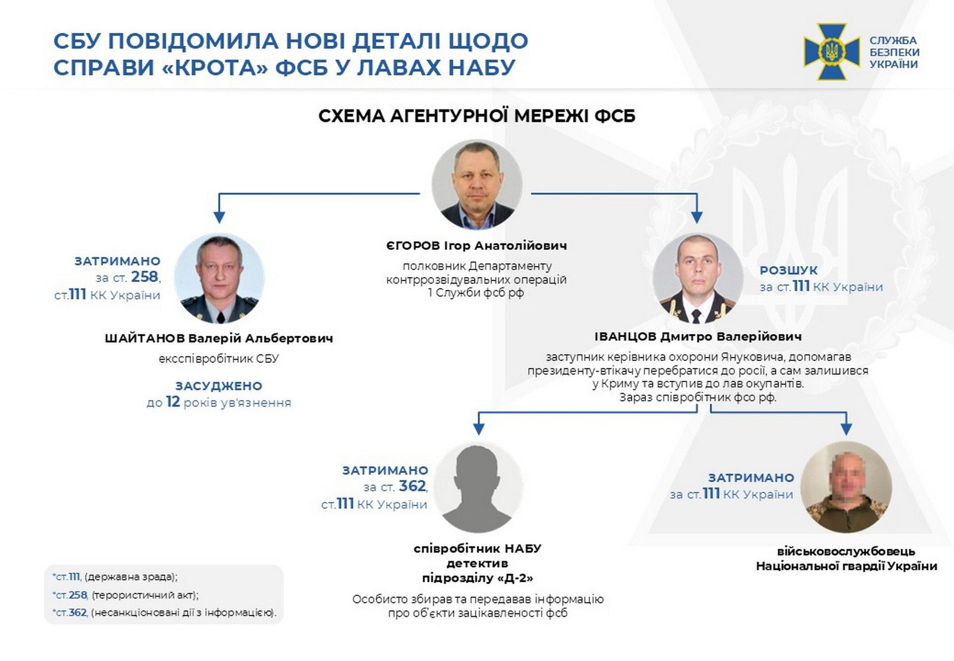 СБУ повідомила нові деталі щодо справи «крота» фсб у лавах НАБУ, фото
