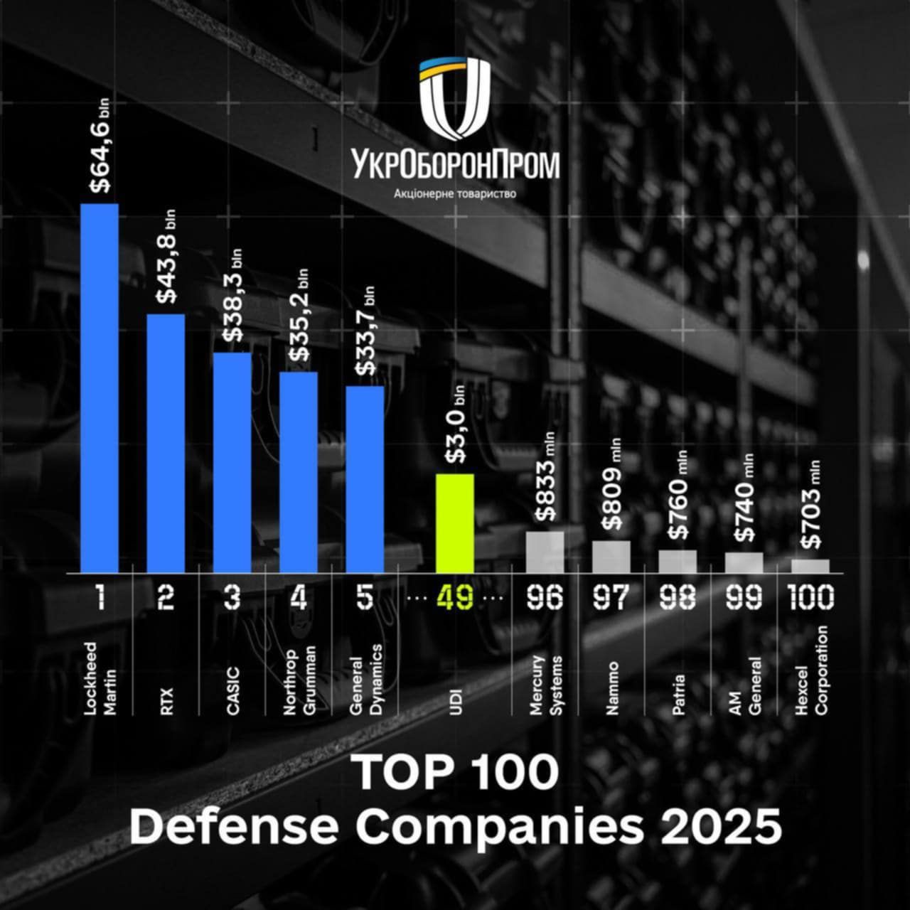 Top 100 найбільших оборонних компаній світу: «Укроборонпром» - 49 місце