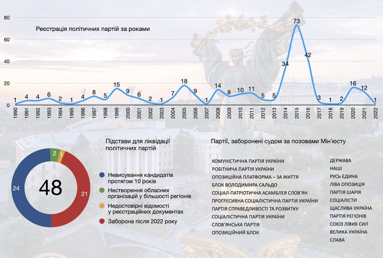 Партійне будівництво України – як змінювався політичний ландшафт