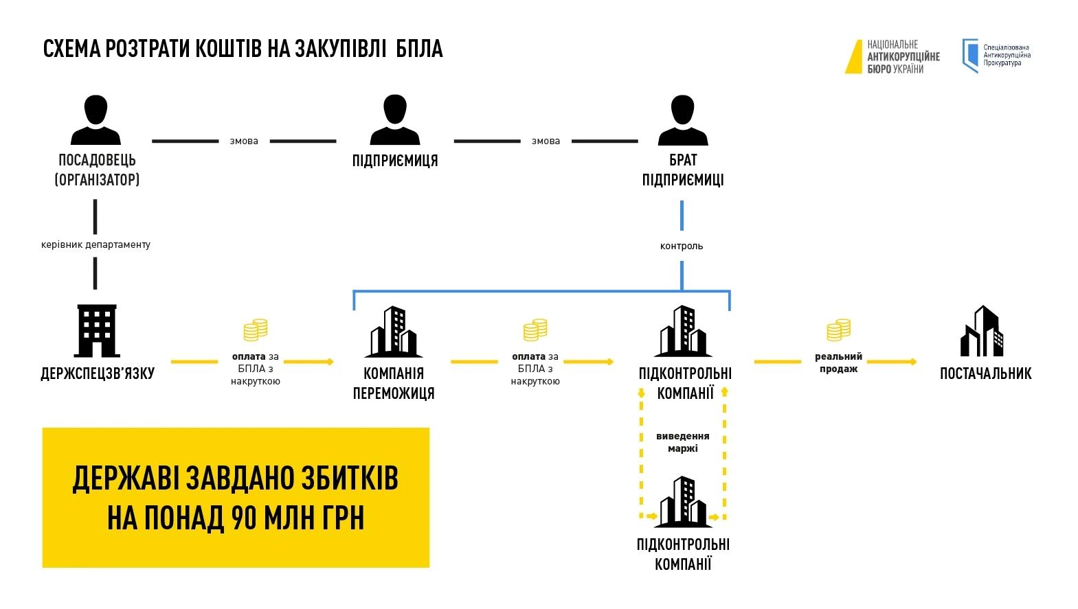 Корупція в оборонці: викрито розкрадання 90 мільйонів на дронах
