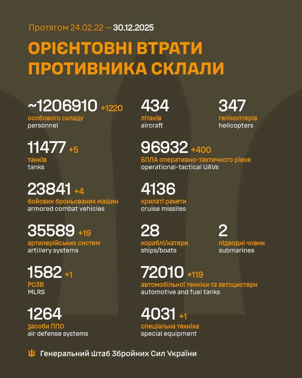 Карколомний валдай. Брехня кремля про обстріл резиденції путіна може змінити хід мирних переговорів