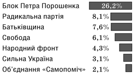 Без комуністів і «регіоналів»