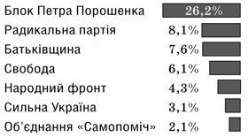 Без комуністів і «регіоналів»